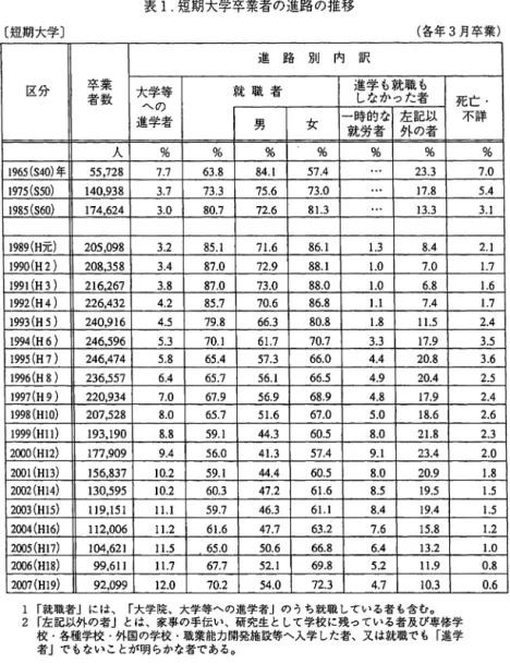 表 1 . 短 期 大 学 卒 業 者 の 進 路 の 推 移 〔短期大学〕 (各年 3 月卒業) 進 路 別 内 訳 卒 業 進学も就職も 区分 大 学 等 就 職 者 者 数 へ の しなかった者 死亡・ 進 学 者 男 女 一 時 的 な 左記以 不詳 就 労 者 外 の 者 人 %  %  〆。，。 %  %  %  1 9 6 5  ( 8 4 0 )年 55 ， 728  7 