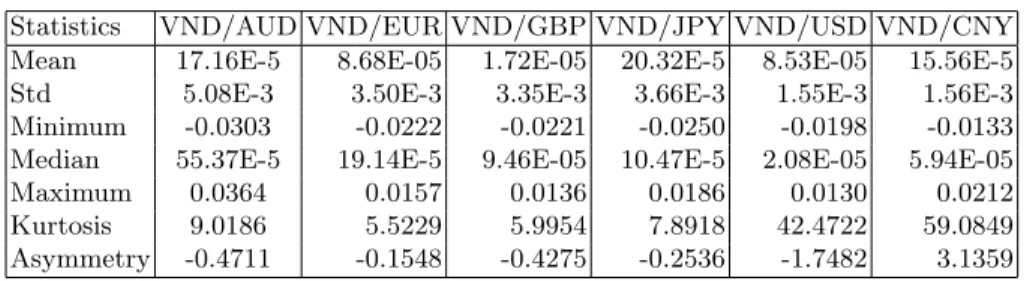 Table 1. Descriptive statistics of daily log-returns of 6 currencies to VND.