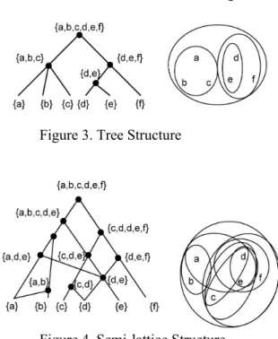 Figure 4. Semi-lattice Structure 