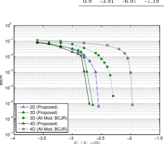 Fig. 8 Comparison in BER performance between the pro- pro-posed JSCC system (with selection decoding technique) and the JSCC system based on modification BCJR algorithm (without selection decoding technique) to utilize MD source correlation with identical 