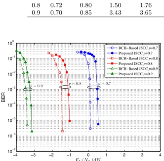 Fig. 9 BER performance of the fine-tuned BCH-based and the proposed JSCC systems exploiting 2D source correlation with p=0.7, 0.8 and 0.9 after 40 iterations