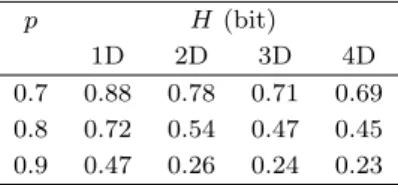 Table 1 Entropy rate of 1D, 2D, 3D and 4D source correla- correla-tion with various p values