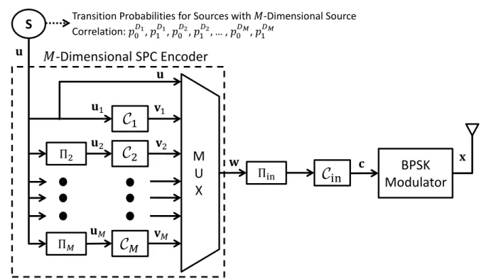 Fig. 3 Block diagram of the proposed JSCC system utilizing M -dimensional source correlation using an M-dimensional SPCC at the transmitter side.