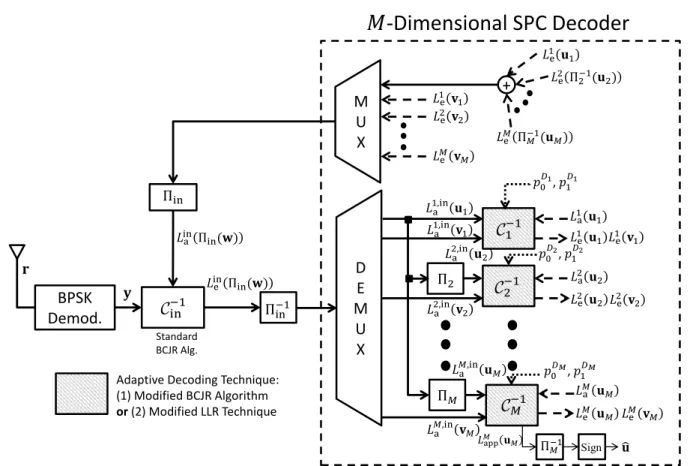 Fig. 4 Block diagram of the proposed JSCC system utilizing M -dimensional source correlation using an M-dimensional SPCC at the receiver side.