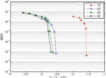 Fig. 7 BER performance of the proposed JSCC system uti- uti-lizing 1D, 2D, 3D, and 4D source correlation for identical p = 0.9 after 25 iterations