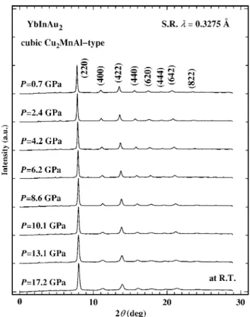 FIG. 1. XRD patterns of YbInAu 2 under various pressures at room temperature.