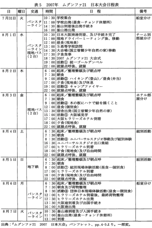 表 5 2007 年 ム グ ン ブ ァ 21 日本大会日程表 日 曜日 交 通 時 間 日 程 備考 7 月 3 1 日 火 10: 3 0 学 校 集 合 船 室 分 け ノ f ンスタ 1 1  :  0 0 学校出発(昼食ーチョンド休憩所) ー ラ イ ン 14: 3 0 釜山到着後出発手続き 16: 0 0 釜 山 港 出 発 8 月 1 日 水 10: 3 0 日本大阪南港到着、及び手続き完了 チ ー ム 別 1 1  :  0 0 現 地 ド ラ イ パ ー ミ ー テ ィ ン グ 後 、 移