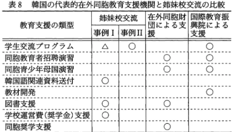表 8 韓国の代表的在外同胞教育支援機関と姉妹校交流の比較 ￨姉妹校交流￨在外同胞財￨国際教育振 教育支援の類型 団による支￨興院に l 事例 1 I 事例 n l 援 ￨支援 学生交流プログラム ￨  ム 1  0  1  0  同胞教育者招蒋演習 o  0  同胞青少年母国演習 o  0  韓国語関連資料送付 1 0   者骨:園者~~~~~~~~~~~~~~~J::二--j二二l二二二:J二 o 図書支援 1  0  1  0  学校運営費(奨学金)支援 1 0 ー両胞美半支援一一一一一一 l一 一 
