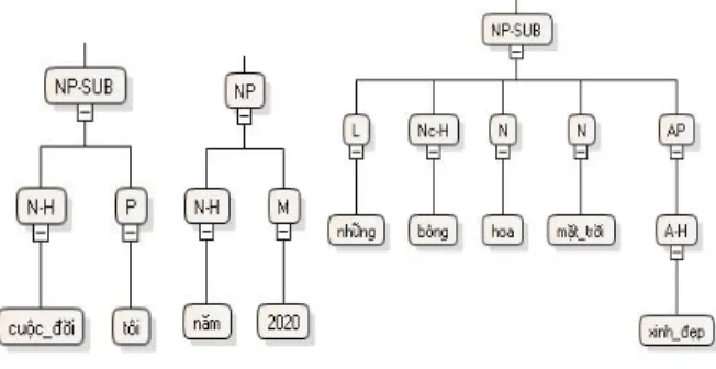 Figure 1: Examples of Vietnamese NP   Two first examples in Fingure 1: “cuӝc  ÿӡi tôi” 