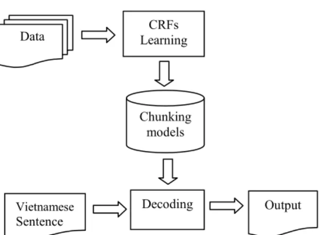 Figure 4: Vietnamese NP chunking system