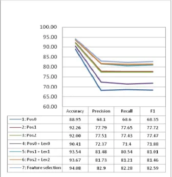 Table 3: The feature set of experiment 7  Unigram feature  Lexical L -2 , L -1 , L 0 , L 1 , L 2 ,   L -2 L -1 , L -1 L 0 , L 0 L 1 , L 1 L 2 POS P -3 , P -2 , P -1 , P 0 , P 1 , P 2 , P 3 ,  P -2 P -1 , P -1 P 0 , P 0 P 1 , P 1 P 2 ,   P -2 P -1 P 0 , P -