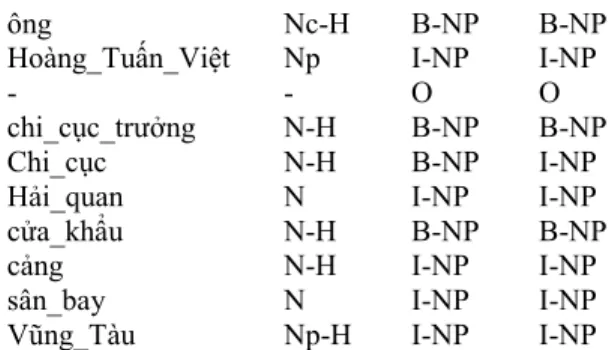 Figure 4: An example of recursive Vietnamese NP 