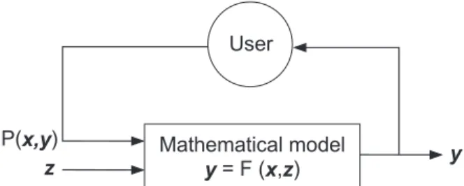 Figure 1: A typical structure when using a mathematical model for problem solving.