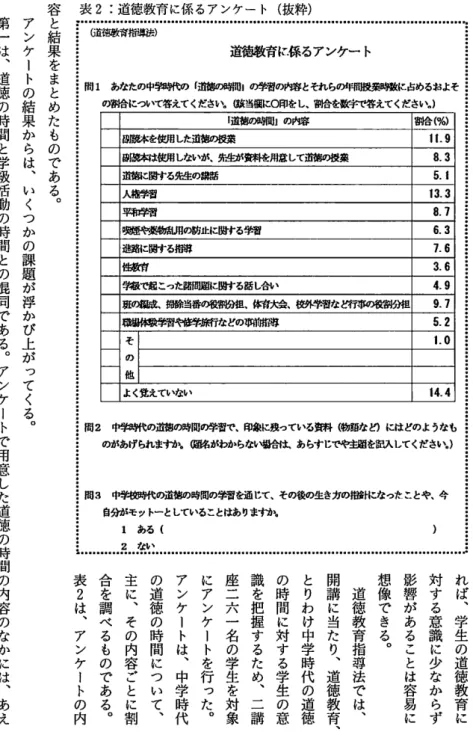 表 2 :道徳教育に係るアンケート(抜粋) Ga 徳教育府与法) 龍谷大学論集 道猫教育に係るアンケート 問 1 あなたの中学時代の I 道徳の時間 l の学習の内容とそれらの 4 開眼業時数に占めるおよそ の I JJt拾について答えてくださ凡儲当欄に O 印含し、割合を敏宇で容えてくださ凡} I 道徳の瑚砲 1 の内容 W ! J 合(%) 自民形ドを信掬した道徳の授業 1 1 