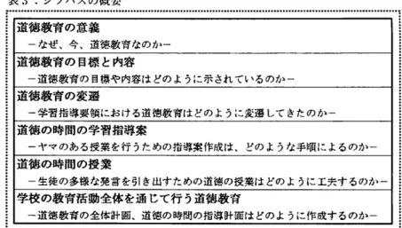 表 3 :シラパスの概嬰 E  I 道徳教育の意義 l  l  ーなぜ、今、道徳教育なのかー l  1 皇 制 準 額 宵 の 目 標 と 内 容 一道徳教育の目標や内容はどのように示されているのかー 道徳教育の変遷 一学習指導要領における道徳教育はどのように変遷してきたのか一 道徳の時間の学習指導案 ーヤマのある授業を行うための指導案作成は、どのような手順によるのかー 道徳の時間の授業 一生徒の多様な発言を引き出すための道徳の授業はどのように工夫するのか一 学校の教育活動全体を通じて行う道徳教育 一道徳教