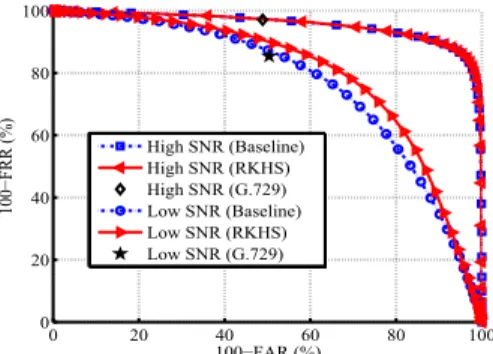 Figure 3: ROC curves of the VAD algorithms for high and low SNR conditions.