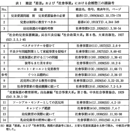 表 1 雑誌 r 慈 善 』 お よ び r 社 曾 事 業 』 に お け る 倉 橋 惣 三 の 諸 論 考 No.  論 題 雑誌名，巻号，発表年月，ページ 児 童 愛 諮 問 題 附 児 童 愛 護 協 曾 の 必 要 慈善 1 ( 2 ) ， 1909(~42).10 ， 170-178  2  児童は知何に教育すべきか 慈善 4( 4 ) ， 1 9 1 3 ( T 2 )  