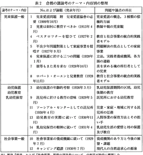 表 2 倉 橋 の 諸 論 考 の テ ー マ ・ 内 容 別 の 整 理 論考のテーマ・内容 No. および論題(発表年月) 問題や論点、の i 9 r 1' E 児責保護一般 児 童 愛 護 問 題 附 児 童 愛 護 協 曾 の 必 児童愛護の概念， 3種類の積 要 ( 1 9 0 9年1 0月) 極的方面 2  児童は如何に教育すべきか(19 1 3年 4 教師や親の児童観 月) 4  ペ ス タ ロ ツ チ ー を 憶 ひ て ( 1927年 2 教育と社会事業の統合的実践 月) 者モデル 5  