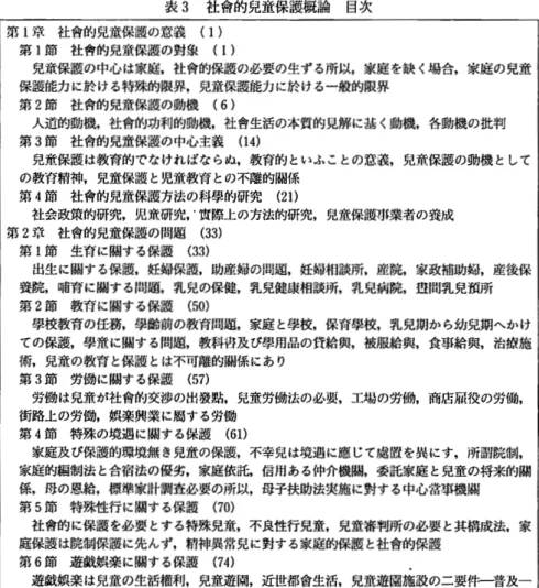 表 3 社 曾 的 児 童 保 護 概 論 目次 第 l 京 社 曾 的 児 童 保 護 の 意 義 (1)  第 1節 社 曾 的 児 童 保 護 の 封 象 (  1  )  児賞保護の中心は家庭，社曾的保護の必要の生ずる所以，家庭を敏く場合，家庭の児童 保趨能力に於ける特殊的限界，児童保郡能力に於ける一般的限界 第 2 節 社 合 的 児 童 保 護 の 動 機 (  6  )  人道的動機，社曾的功利的動機，全 : 1 曾生活の本質的見解に基く動機，各動機の批判 第 3節社曾的児童保護の中心主義 (
