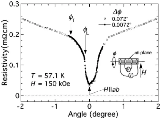 Figure 2 shows the temperature dependence of the resis- resis-tivity ␳ (T) at ␾ ⫽ 0° in several magnetic fields up to 150 kOe