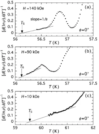 FIG. 6. Magnetic-field dependence of the critical exponent s for both ␾⫽ 0° 共 closed circles 兲 and 0.6° 共 open triangles 兲 .