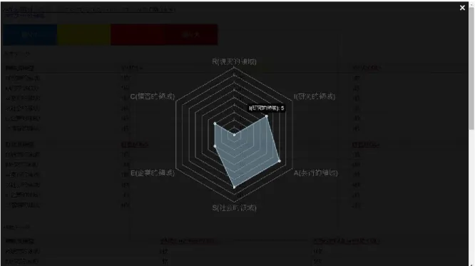 図  6  レーダーチャートによる職業領域の分布表示  3.6  職業意識に関する文章の入力    キャリア・アウェア機能を使用する前と後の二回に分けて，自らの職業意識に関わる文章 を作成する．二回目では一回目に入力した文章を表示し，それに修正，追加を行う形で入力 する．これは自ら入力した職業意識の文章を再び省みることにより，第三者的視点で職業意 識を知覚することを目的としている．  3.7  結言    開発した CASSOWARY の設計について述べた． CASSOWARY の機能はカード振り分け 機能