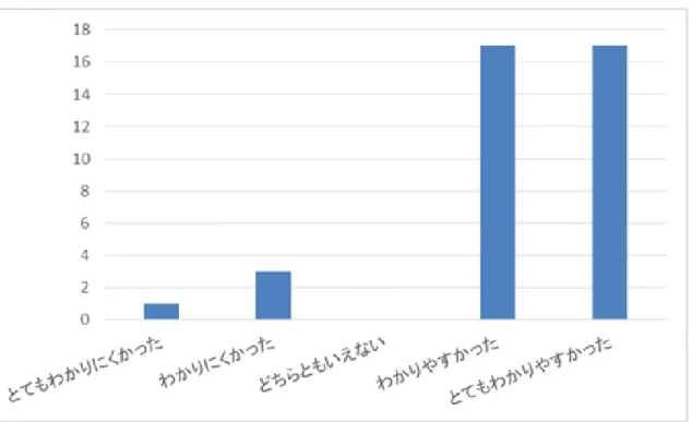 図  13    説明のわかりやすさ  「アプリの操作はわかりやすかったですか？」という質問には 38 人中 35 人(92%)が「と てもわかりやすかった」 「わかりやすかった」と回答していた．  「説明はわかりやすかったですか？」という質問には 38 人中 34 人(89%)が「とてもわか りやすかった」 「わかりやすかった」と回答していた．  自由記述欄には「マウス(操作)が面倒くさいのでキーボード操作を受け付けてほしい」 「(カード振り分けにおいて)一つ前に戻るボタンがほしい」といった要望があった．