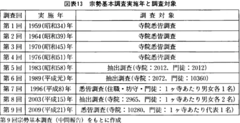 図表 1 3 宗勢基本調査実施年と調査対象 調査回 実 施 年 調 査 対 象 第 l 回 1 9 5 9 ( 昭和 3 4 ) 年 寺院悉皆調査 第 2 巨 l 1 9 6 4 ( 昭和 3 9 ) 年 寺院悉皆調査 第 3 回 1 9 7 0 ( 昭和 4 5 ) 年 寺院悉皆調査 第 4 I E I I 1 9 7 6 ( 昭和 5 1 ) 年 寺院悉押調査 第 5 凶 1 9 8 3 ( 昭和 5 8 ) 年 抽出調査(寺院: 2 0 1 2 司門徒: 2 0 1 2 ) 第 6 回 1 9 8 9