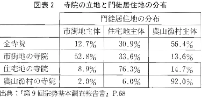 図 表 2 寺院の立地と門徒居住地の分布 門徒J ， rt 住地の分布 市街地主体 住宅地主体 出山漁村主体 全ミテI~t 1 2 . 7 %  30.9%  5 6 . 4 %  市街地の寺院 5 2 