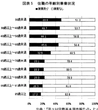 図表 5 住職の年齢別兼業状況 ・兼業あり 口兼業なし 3 0 歳未満 3 0 歳以上 " ' 4 0 歳未満 40 歳以上 " ' 5 0 歳来満 50~電以上"'60議未満 6 0 議以上 " ' 6 5 歳来満 6 5 歳以上 " ' 7 0 歳末満 00歳以上~'O~歳来満 8 5 歳以上 。 % 20%  40~  60%  80%  100%  出典l'第 9 @ 宗勢基本調査報ヂ; O l ' } J P 