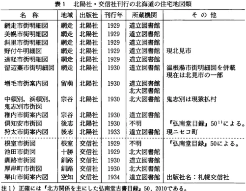 表 1 北陽社・交信社刊行の北海道の住宅地図類 名 称 地域 出版社 刊行年 所蔵機関 そ の 他 網走市街明細図 網走 北陽社 1 9 2 9 道立図書館 美幌市街明細図 網走 北陽社 1 9 2 9 道立図書館 斜里市街明細図 網走 北陽社 1 9 2 9 道立図書館 野付牛明細図 網走 北陽社 1 9 2 9 道立図書館 現北見市 遠軽市街明細図 網走 北陽社 1 9 2 9 道立図書館 留辺薬市街明細図 網走 北陽社 1 9 3 0 道立図書館 温根湯市街明細図を併載 現在は北見市の一部 増毛市街案