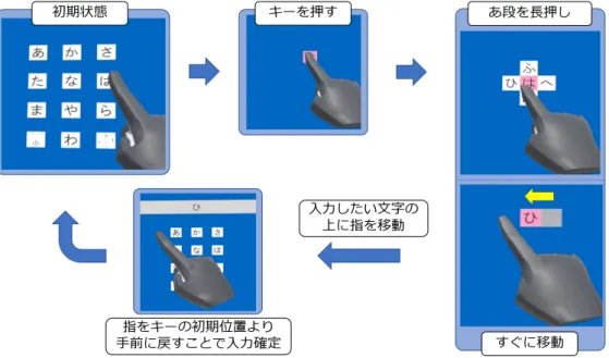 図 3.3: システムの入力確定までの流れ 3.3 インタフェースの実装 本研究で作成したインタフェースの詳細について述べる． 3.3.1 キー キーに利用しているオブジェクトは Unity3D に標準で用意されている 3D オブ ジェクトである Quad である． Quad に当たり判定を付与するコンポーネントであ る Box Collider を図 3.4 のようにアタッチすることで仮想の手とキーとの衝突を検 出できるようにする．このキーを 12 個，図 3.2 のようにテンキー風に配置する．  小澤ら