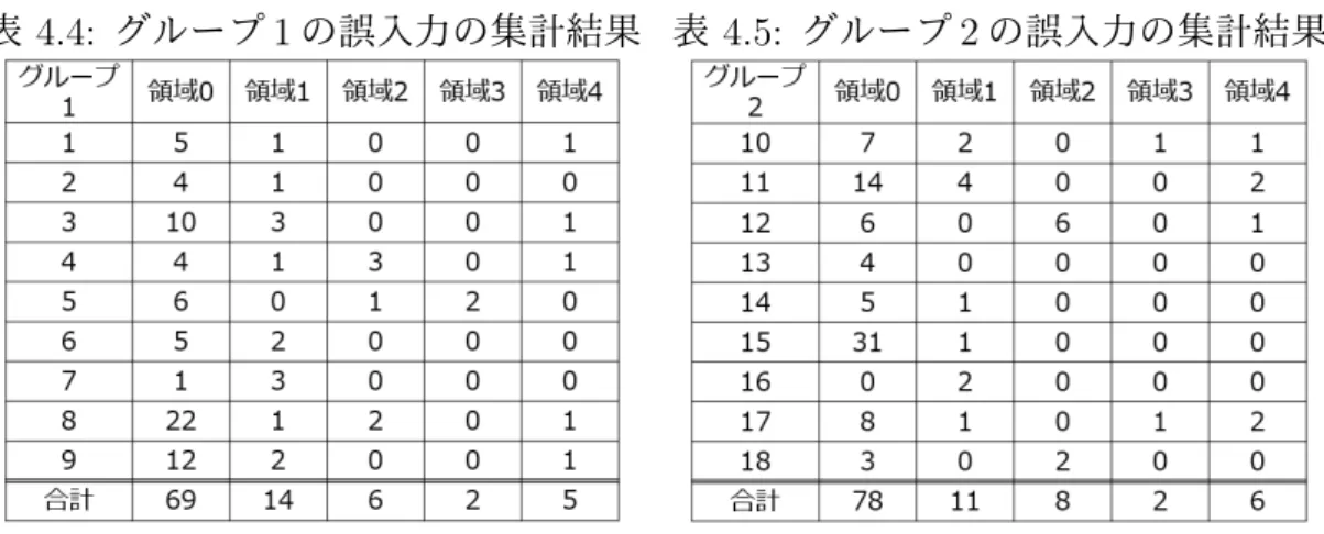 表 4.4: グループ 1 の誤入力の集計結果 表 4.5: グループ 2 の誤入力の集計結果