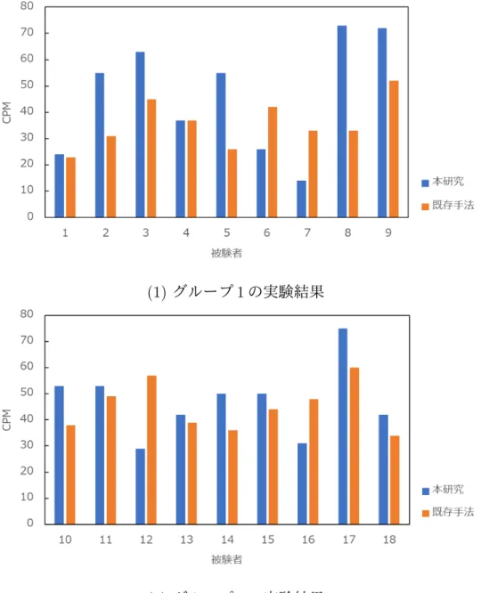 図 4.4: 作成したインタフェースと VRTK との入力速度の比較