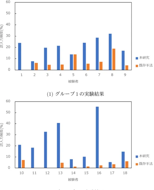 図 4.5: 作成したインタフェースと VRTK との誤入力頻度の比較