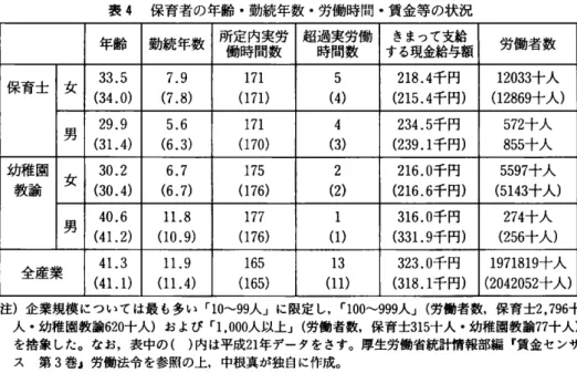 表 4 保 育 者 の 年 齢 ・ 勤 続 年 数 ・ 労 働 時 間 ・ 賃 金 等 の 状 況 年 齢 勤 続 年 数 所働定時内間実数 労 超 過 実 労 働 時 間 数 す き る ま 現 っ 金 て 給 支 与 給 額 保 育 士 女 3 3 