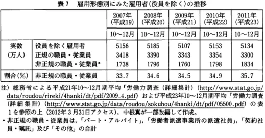表 7 雇用形態別にみた雇用者(役員を除く)の推移 2 0 0 7 年 2 0 0 8 年 2 0 0 9 年 2 0 1 0 年 2 0 1 1 年 (平成 1 9 ) (平成 2 0 ) (平成 2 1 ) (平成 2 2 ) (平成 2 3 ) 1 0 - - 1 2 月 1 0 - - 1 2 月 1 0 - - 1 2 月 1 0 