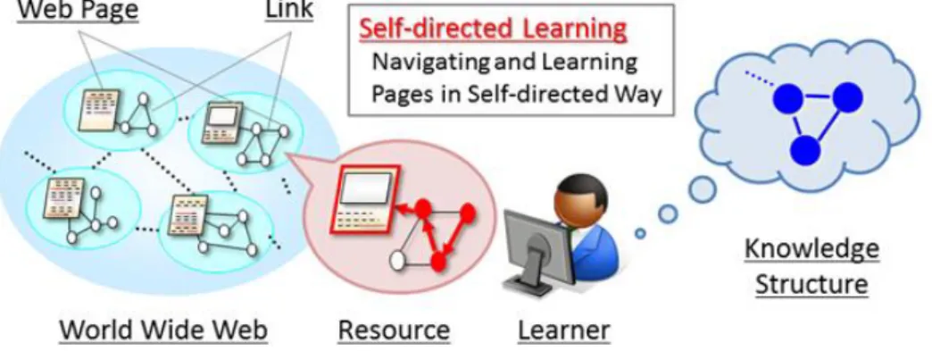 Figure 2. Self-directed Learning  2.3 Community-based Learning 