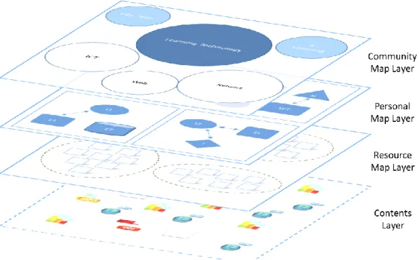 Figure 6. Multi-layer Map Model for Resource Finding &amp; Organization 