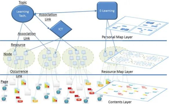 Figure 7. Relationship diagram among the layers of Personal Map, Resource Map and  Contents 
