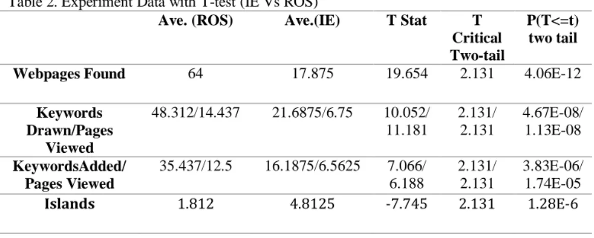 Table 2. Experiment Data with T-test (IE Vs ROS) 