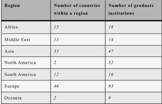 Table 1. Classification of regions, the number of countries and graduate institutions selected for the  study 
