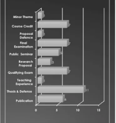 Figure 3. Doctoral degree qualification criteria in some (14) Middle Eastern institutions