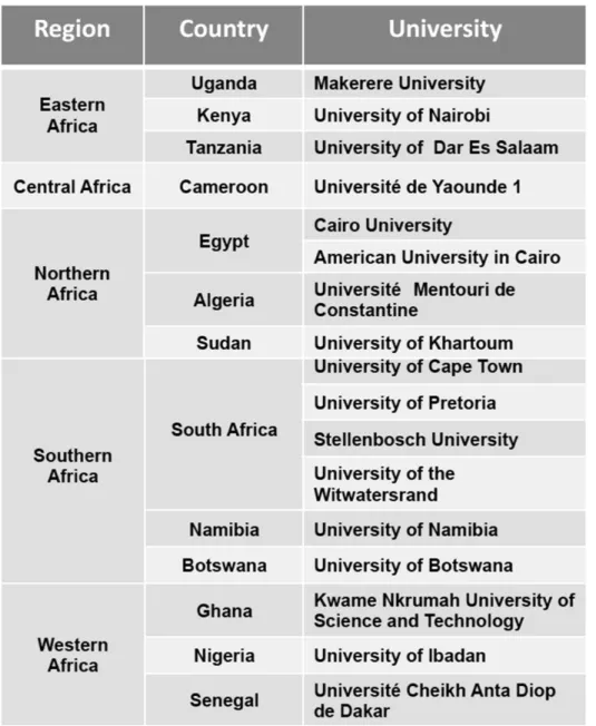 Table 3. Classification of African regions, country and institutions   