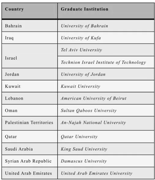 Table 4. Classification of Middle Eastern regions, country and institutions   