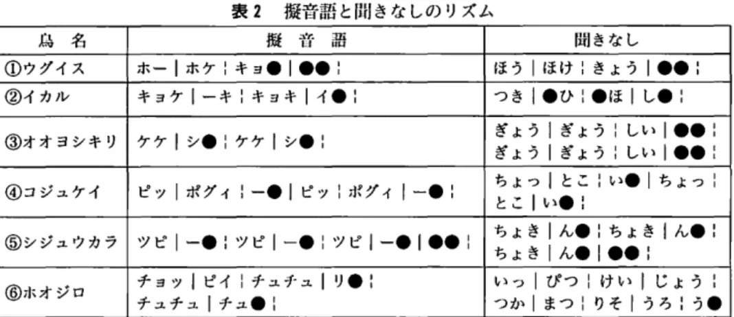 表 2 擬音語と聞きなしのリズム 烏 名 擬 昔 話 聞きなし ①ウグイス ホー￨ホケ!キョ・￨・・! ほう￨ほけ l きょう￨・・ 1 ②イカル キョケ￨ーキ!キョキ￨イ・ 1 っき￨・ひ l ・ほ￨し・ 1 ③オオヨシキリ ケケ￨シ・ 1 ケケ￨シ・ 1 ぎょう￨ぎょう￨しい￨・・ 1 ぎょう￨ぎょう l しい￨・・! ④コジュケイ ピッ￨ポグィ!ー・￨ピッ: ;j~グィ|一・ 1 ちょっ￨とこ i ぃ・￨ちょっ￨ とこ￨い・ 1 ⑤シジュウカラ ツピ￨ー・ 1 ツピ￨一・ 1 ツピ￨ー・￨・・￨ ちょ