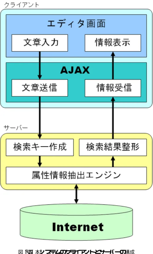 図 3.5: 本システムのクライアントとサーバーの構成