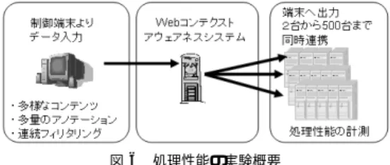 Fig. 6 Outline of experiment of processing performance.