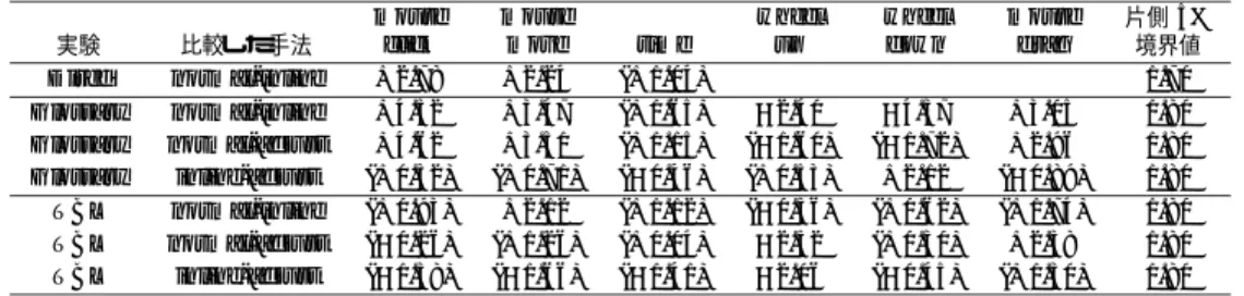 表 2 t 検定結果 Table 2 Result of t -test.