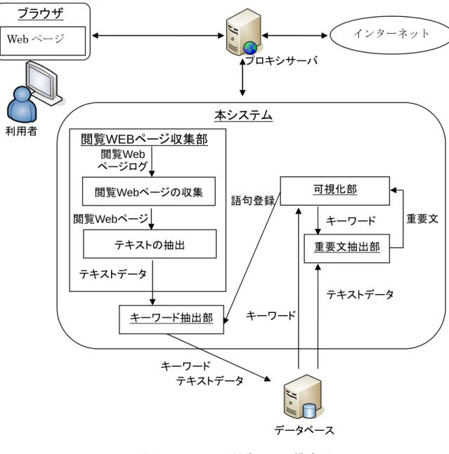 図 2 を用いて本システムの利用プロセスについての説明を以下に述べる．  １．システムの利用者は，プロキシサーバを介して興味のある Web ページを閲覧 する． ２．閲覧 Web ページ収集部によって収集された閲覧 Web ページからテキストデー タを抽出し，そのデータはキーワード抽出部によって解析され，解析結果がデ ータベースへ保存される．図 2 ．システム環境および構成図閲覧Web ページログ  データベース本システム 利用者 ブラウザWebページ プロキシサーバキーワード抽出部  可視化部  重要文抽